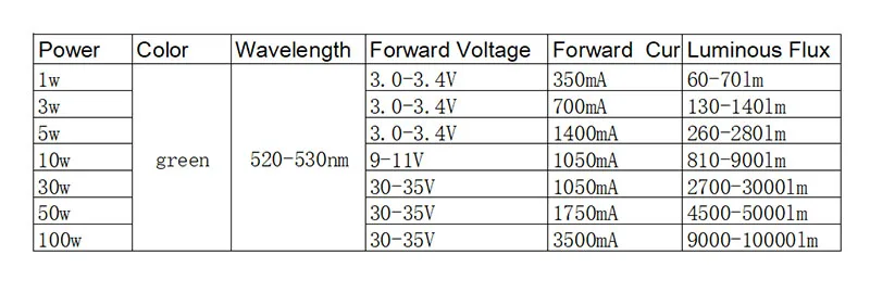 green 520-530nm led