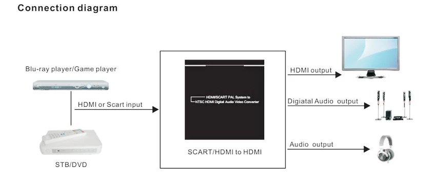 Scart HDMI конвертер HDMI ЕС Scart в HDMI конвертер scaler цифровой коаксиальный и стерео аудио выход с адаптером питания