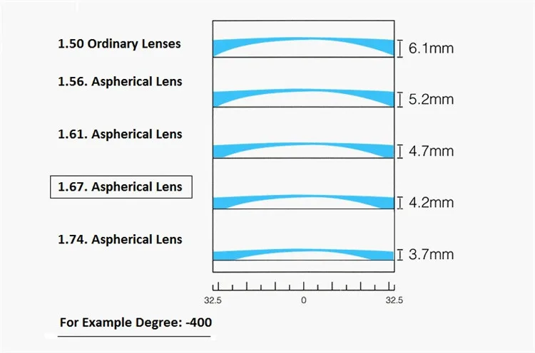 1,67 1,61 1,56 индекс Близорукость Асферические очки Объектив оптика рецепт анти Blue Ray фотохромные линзы