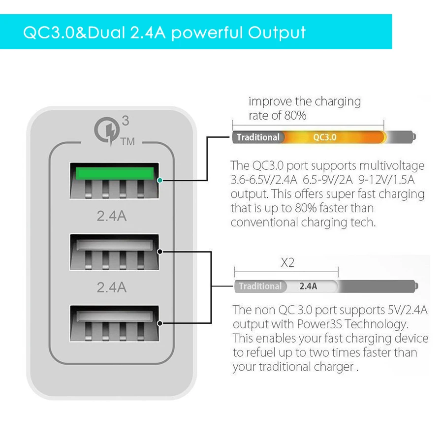 SUPTEC 3 порта Быстрая зарядка QC 3,0 USB настенное зарядное устройство для iPhone X 8 7 iPad samsung S9 huawei EU/US/UK Быстрая зарядка зарядное устройство