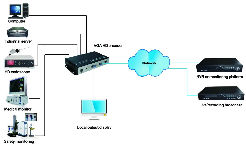 H.264 VGA кодирующее устройство телевидения по протоколу Интернета VGA видео кодер поддержка RTMP и Onvif