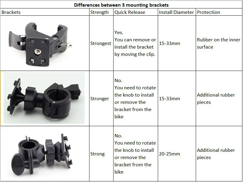 Differences between 3 mounting kits