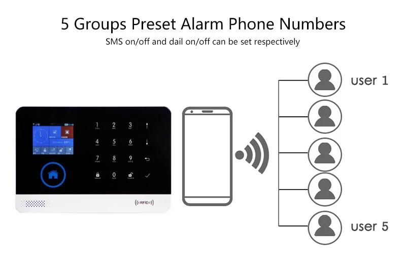 SmartYIBA беспроводная wifi GSM сигнализация DIY комплект Android IOS приложение управление домашняя охранная сигнализация 2G SIM домашняя сигнализация аксессуар