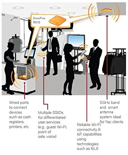 Ruckus Wireless ZONEFLEX R510 Indoor 802 11AC Access Point Power 3