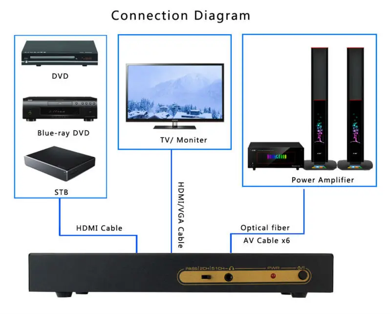 HDMI Цифровой Аудио Декодер к HDMI/VGA/SPDIF/5.1 Surround Sound Адаптер Конвертер|decoding car radios