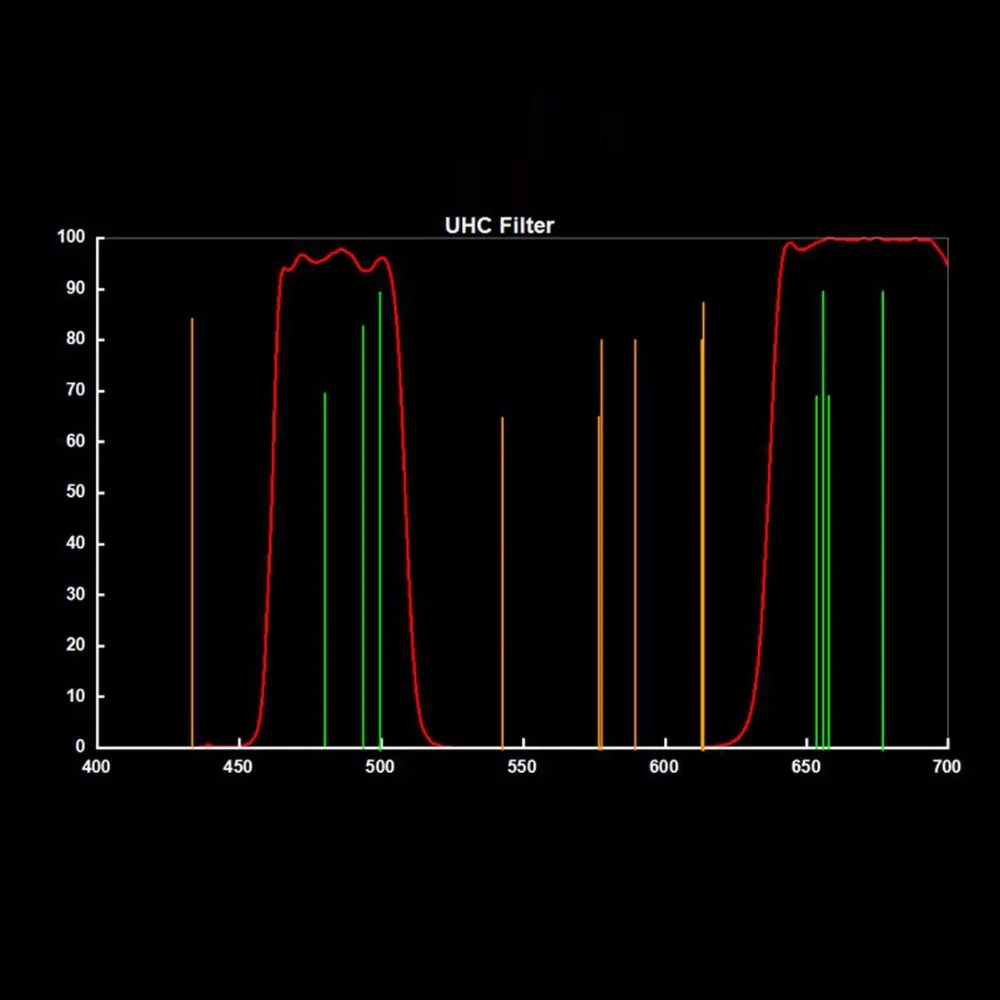 SVBONY 2 inch UHC Filter for Telescope Observation