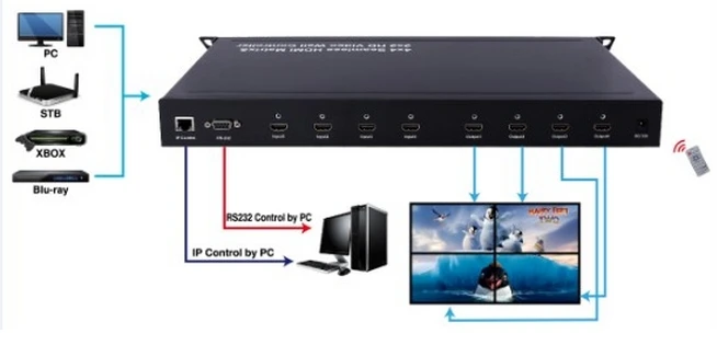 Бесшовный переключатель 4x4 HDMI матрица и 2X2 HDMI видео настенный контроллер