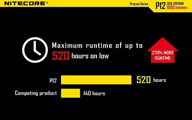 NITECORE P12 тактический фонарь XM-L2 U2 Led max 1000 люмен дальность луча 232 м открытый свет поиск поисково-спасательный фонарь