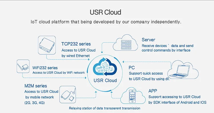 LPSECURITY USR-TCP232-302 крошечные Размеры серийный RS232 к Ethernet tcp/ip Серверный модуль