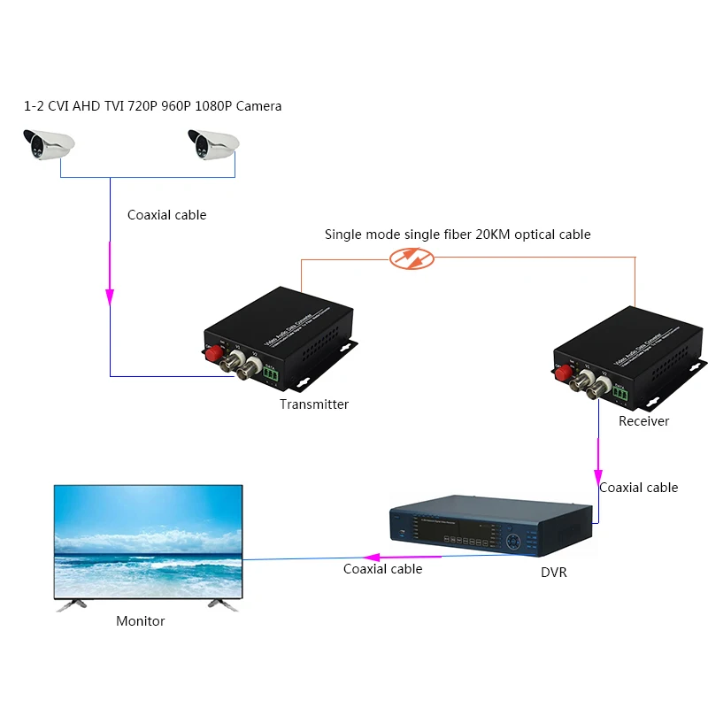 2-канальный HD видео AHD CVI TVI волоконно-оптический преобразователь в коаксиальный конвертер одномодовый одноволоконный 10 км 1080P