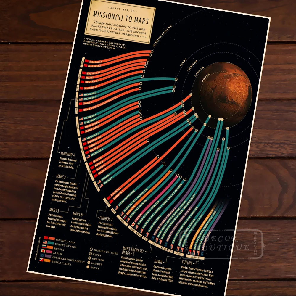 Missions to Mars Vintage Retro Kraft Canvas Painting Paintings Poster Maps Home Bar Posters Wall Decor Gift Wood Alloy Frame | Дом и сад