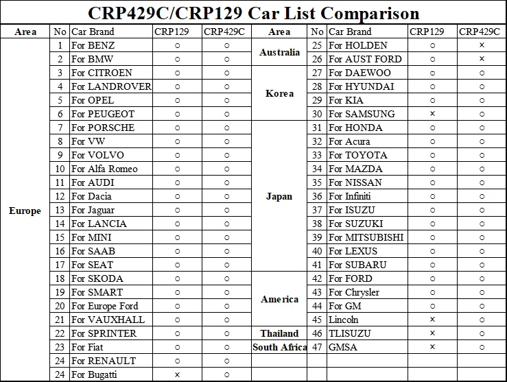 car list difference