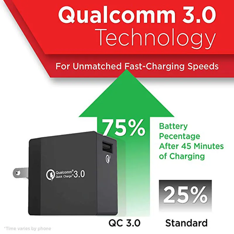 USB Fast Charger [18W] Qualcomm 3.0 Fast Charger, USB Wall Charger, Fast Charger,  for Samsung, LG, HTC, iPhone