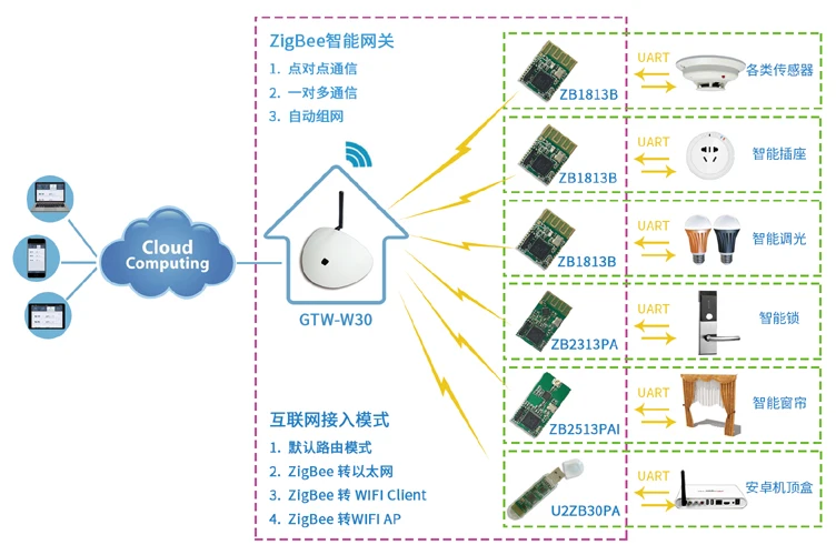 Интернет вещей шлюз, ZigBee шлюз, Умный домашний шлюз