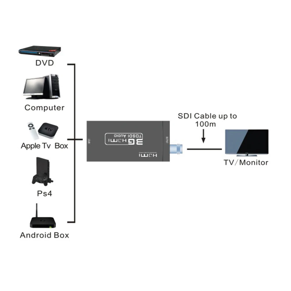 3G HDMI в SDI конвертер Mini HD BNC SDI/HD SDI/3G 1080P Мультимедийный адаптер мини размер для HDTV с