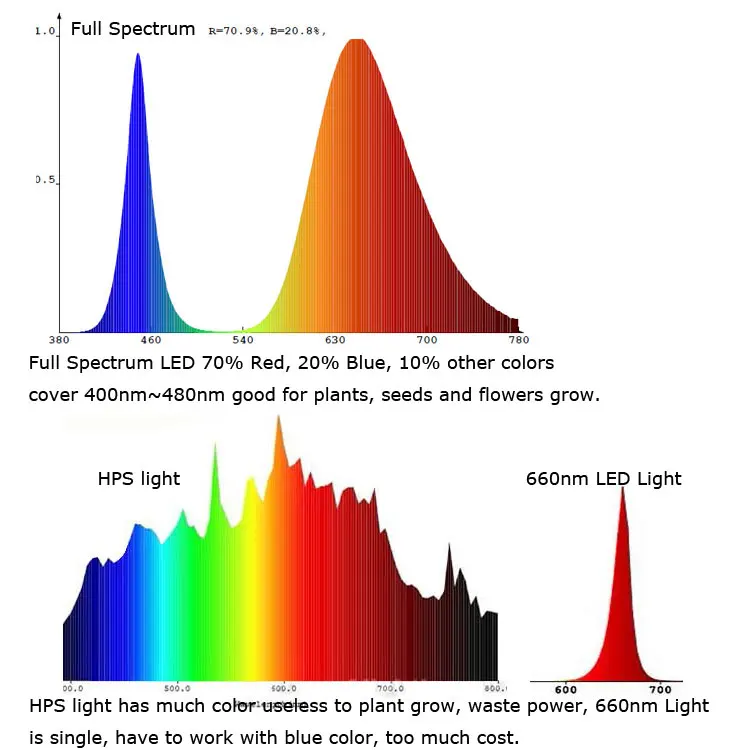 10pcs-lot-45mil-10W-Full-Spectrum-400-840nm-SMD-LED-Growth-Chip-BridgeLux-Light-Lamp-For