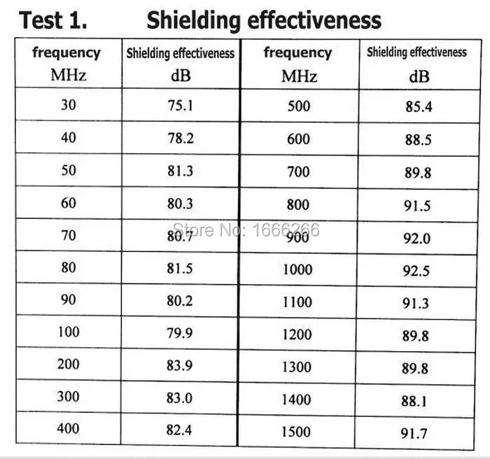 Shielding frequency