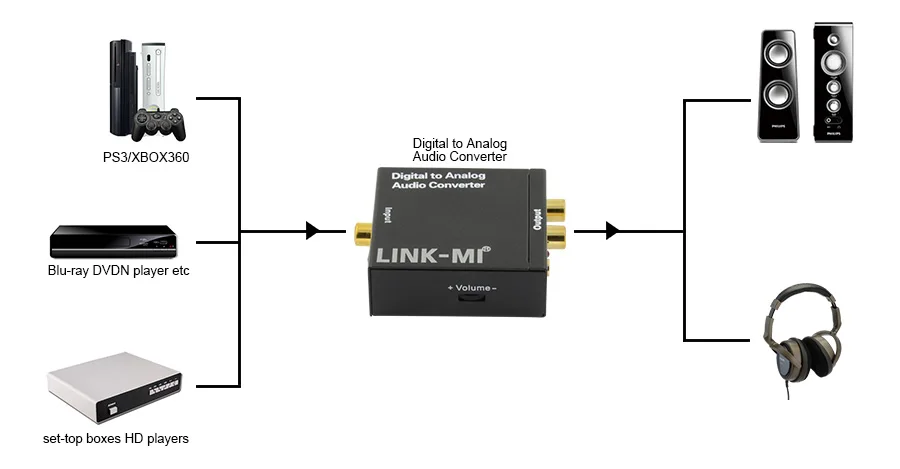 LINK-MI DA02-Audio цифро-аналоговый аудио конвертер регулятор громкости коаксиальный Toslink цифровой аудио сигнал в аналоговый L/R 3,5 мм