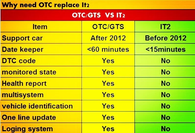 GTS tis3 OTC сканер для Toyota обновление для toyota IT2 последние VV14.00.018 для Toyota IT3 GTS OTC сканер с DHL