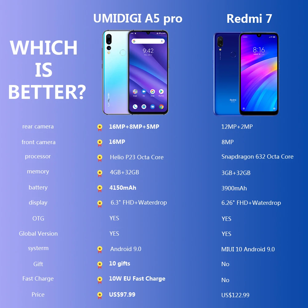 UMIDIGI A5 برو الروبوت 9.0 الثماني الأساسية الهاتف المحمول 6.3 'FHD + 16MP الثلاثي كاميرا 4150 mAh 4 GB RAM 32G ROM الهاتف الذكي gsm مقفلة UMIDIGI A5 برو الروبوت 9.0 الثماني الأساسية الهاتف المحمول 6.3 'FHD + 16MP الثلاثي كاميرا 4150 mAh 4 GB RAM 32G ROM الهاتف الذكي gsm مقفلة