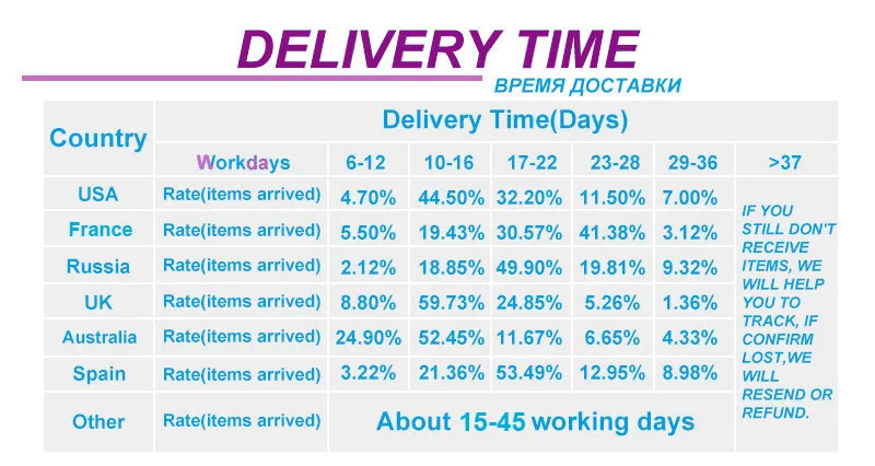 Delivery-time