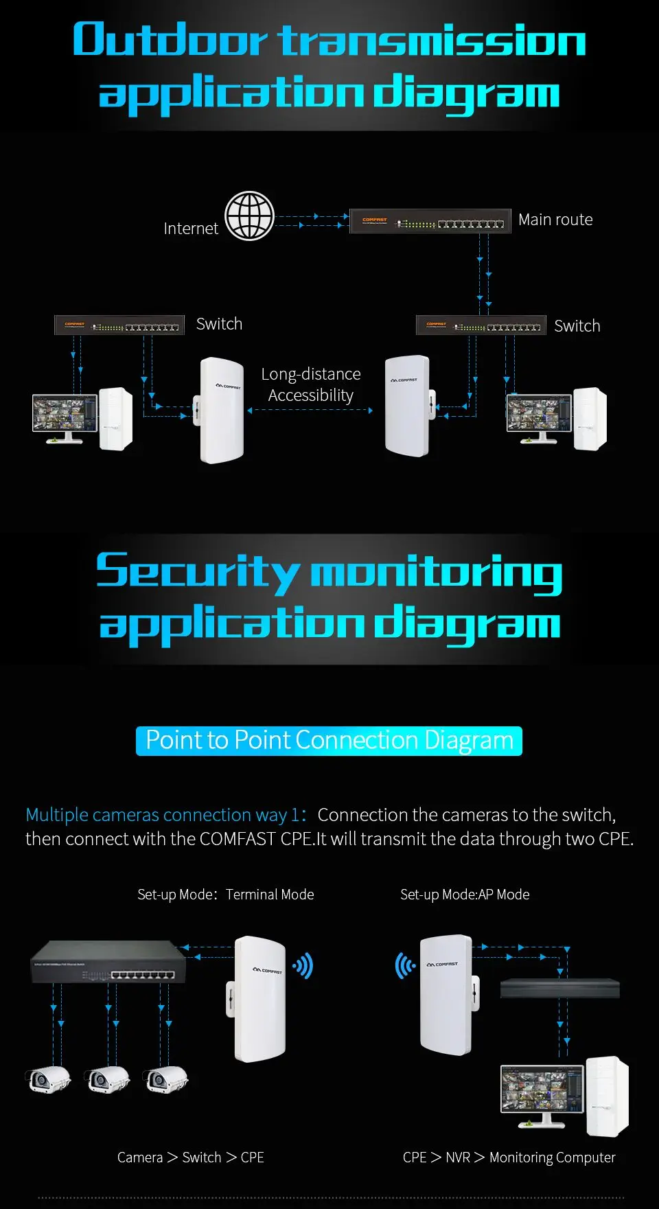 2 шт. COMFAST открытый wifi CPE 300 Мбит/с 5,8 ГГц мини беспроводной AP мост точка доступа 11dBi Wi-Fi антенна 802.11a/an наностанция