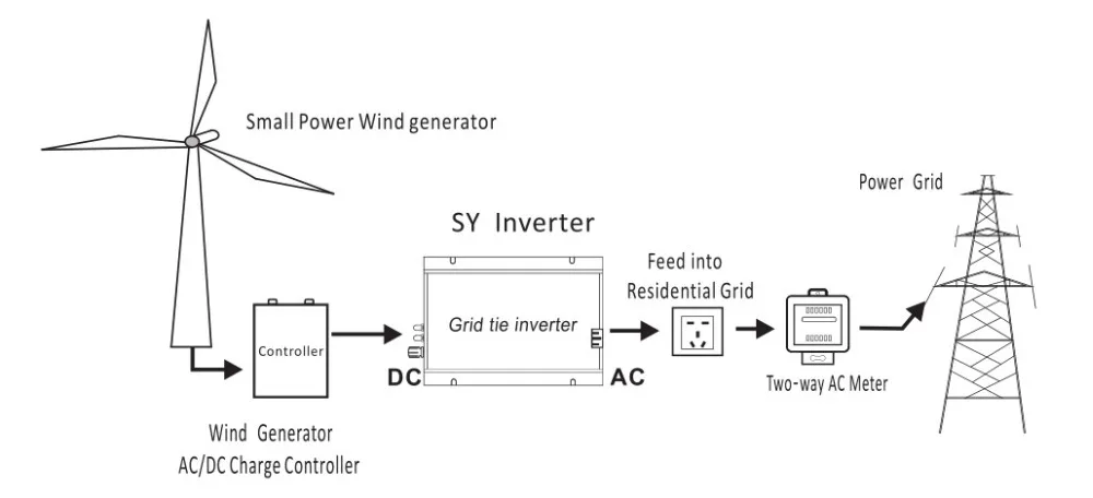 PowMr 1000 Вт MPPT чистая синусоида инвертор 18VDC(10.8-30VDC) вход 110VAC или 220VAC выход 50 Гц/60 Гц на сетке галстук инвертор