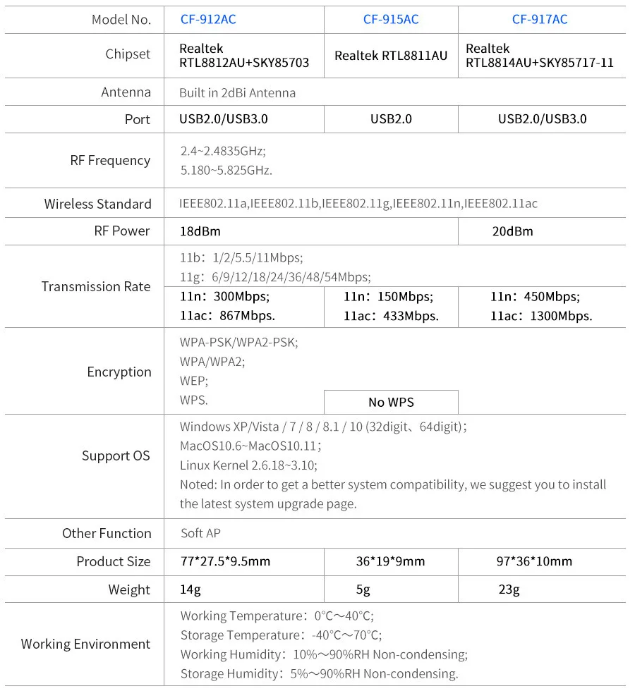 COMFAST 600M& 1200M& 1750Mbps USB WiFi адаптер 2,4G 5GHz WiFi Антенна ПК мини беспроводная компьютерная сетевая карта приемник Wi-Fi роутер