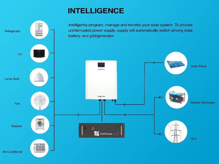 POMCube iCAN Mini 3.5kW интеллектуальный контроллер, не требующий обслуживания интеграция контроллера зарядки MPPT, инвертора и зарядного устройства переменного тока