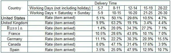 shipping