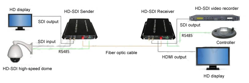 3g/HD SDI видео Оптические медиаконвертеры с 1080 P HDMI TX и RX 1310/1550nm FC- аудио-видео HDMI сигнала по оптоволокну 20 км