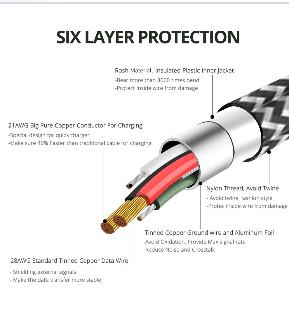 Кабель FONKEN с нейлоновой оплеткой type-C к USB кабель быстрого зарядного устройства 2128AWG 2.4A Быстрая зарядка данных Реверсивный USB C кабель для телефона