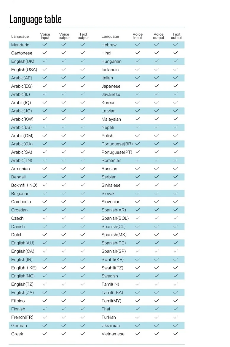 Голосовой переводчик двухсторонний 72 языка путешествия переводчик устройство полное предложение перевод Китайский Английский Испанский переводчик