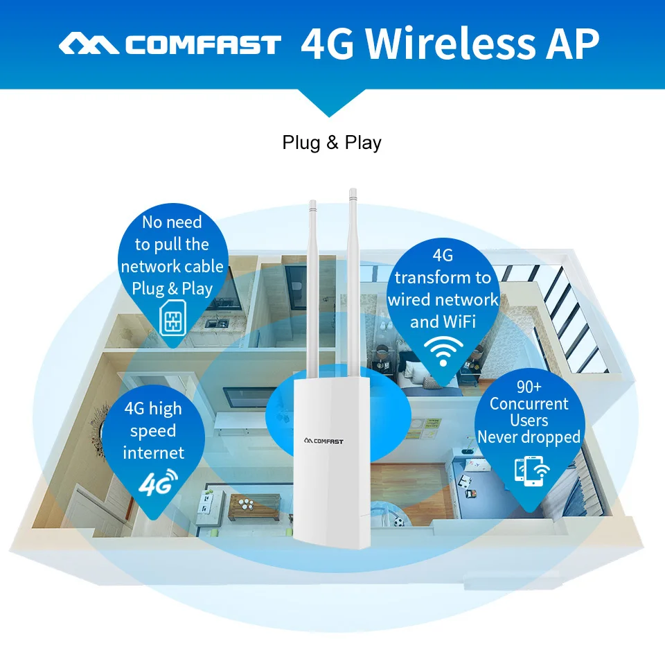 COMFAST 4 г LTE беспроводной точка доступа, маршрутизатор Wi-Fi высокая скорость с WAN/LAN порты и разъёмы + 2,4 ГГц Wi Fi покрытие база станции AP с сим