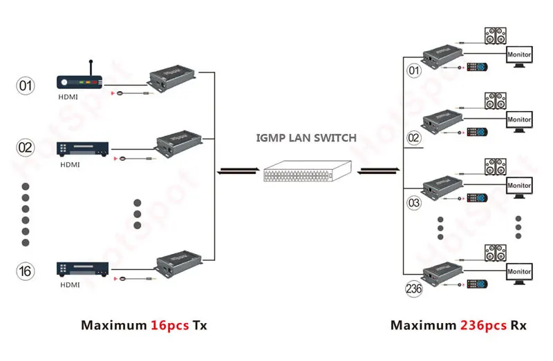 HSV891Matrix TCP IP HDMI удлинитель IR N X N 120 м по Cat5/5e/6 UTP STP Rj45 кабель HDMI Ethernet передатчик и приемник по IP