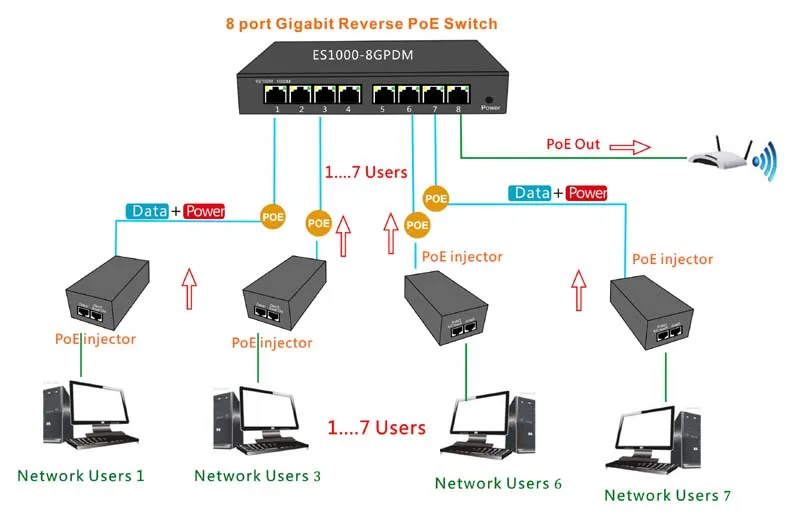 8 Порты и разъёмы 10/100/1000M Ethernet-коммутатор обратное POE Питание Переключатель 7 Порты и разъёмы PD коммутатор 24v обратное POE Питание Переключатель Блок печатных плат