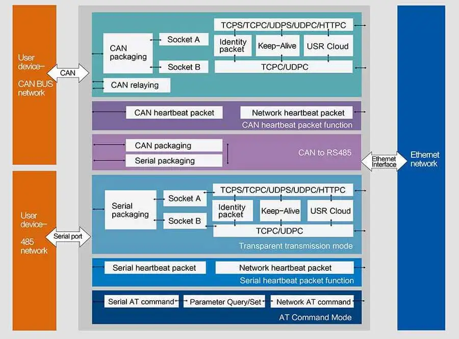 CAN/Ethernet/RS485 промышленная банка для Ethernet конвертер сервер
