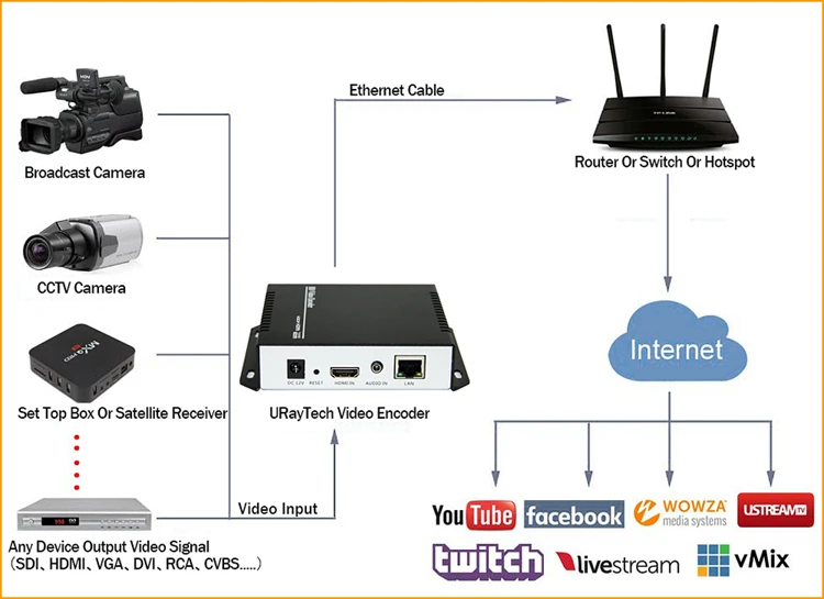 MPEG4 H 264 HDMI + MIC To IP Live Streaming Video Encoder H.264 RTMP Encoder HDMI Encoder IPTV H264 With HLS HTTP RTSP UDP