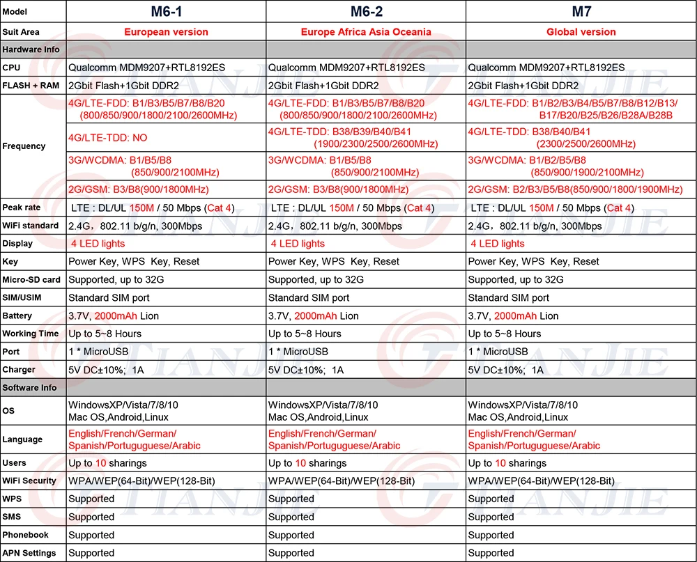 TIANJIE M6 M7 Универсальный 3g 4G WCDMA GSM модем мини мобильный Горячая точка Портативный 150 Мбит/с 4G WiFi маршрутизатор с SIM Слот карты Micro SD
