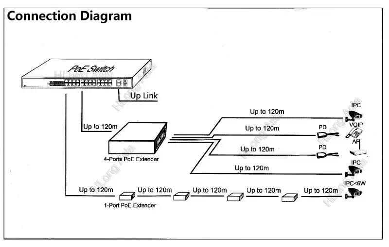 POE extender CNNs