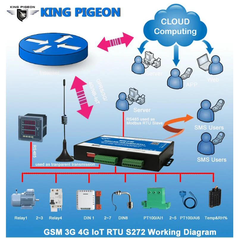 GSM 3G RTU Modbus I/O Module To OPC Server AC Power Failure /Recovery Monitoring Alarm Wireless Remote Control S272