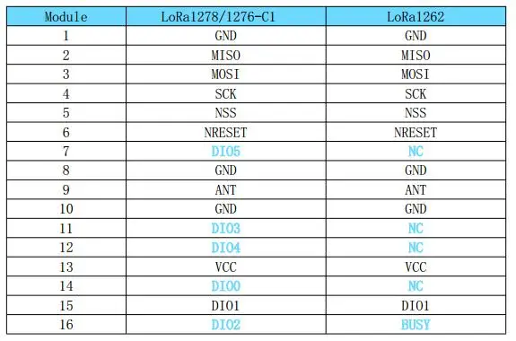 Pin comparison table