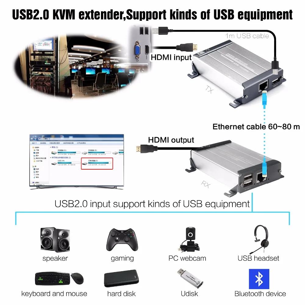 HSV560 HDMI USB Extender with Keyboard Mouse Control 80m HDMI KVM Extender over UTP Cat55eCat6 Network By Rj45 Ethernet