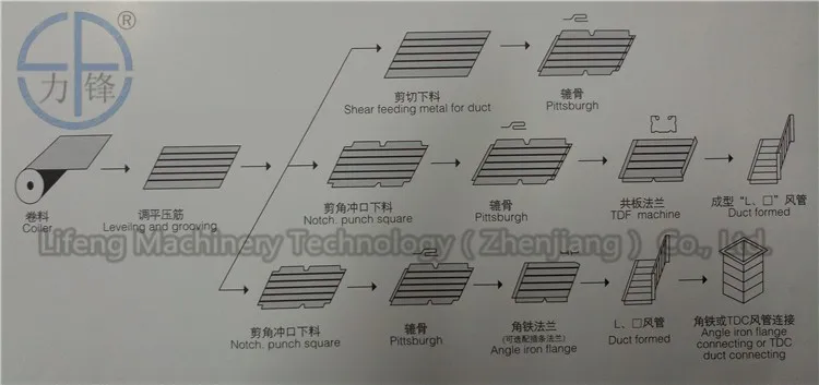 Профессиональная цена hvac трубопровод для воздуховода, прямоугольный канал станки для обработки металлов давлением для продажи