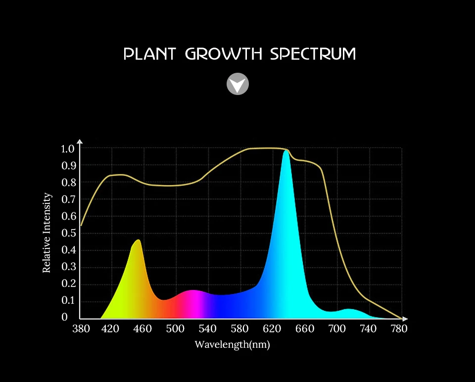 LED Grow Light 25W AC 85-265V Fitolampy Lamp for Plants Flowers Seedlings 75LEDs Indoor Full Spectrum Plant Grow Light Kit (4)
