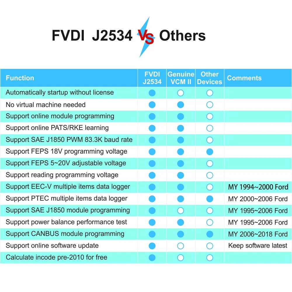 FVDIFUL SITC Новинка FVDI J2534 VCM2 для-d и Mazda поддержка онлайн-модуля инструмент для программирования ключей Поддержка большинства ELM327 Forscan