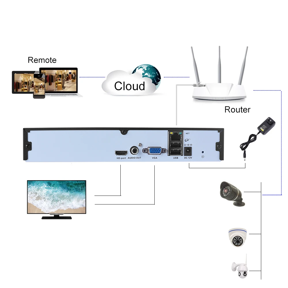 4CH 5MP NVR сетевой видеорегистратор поддержка 4 канала 5MP ip-камера или 8CH 4MP 1080P ip-камера h.265+ Onvif P2P Обнаружение движения
