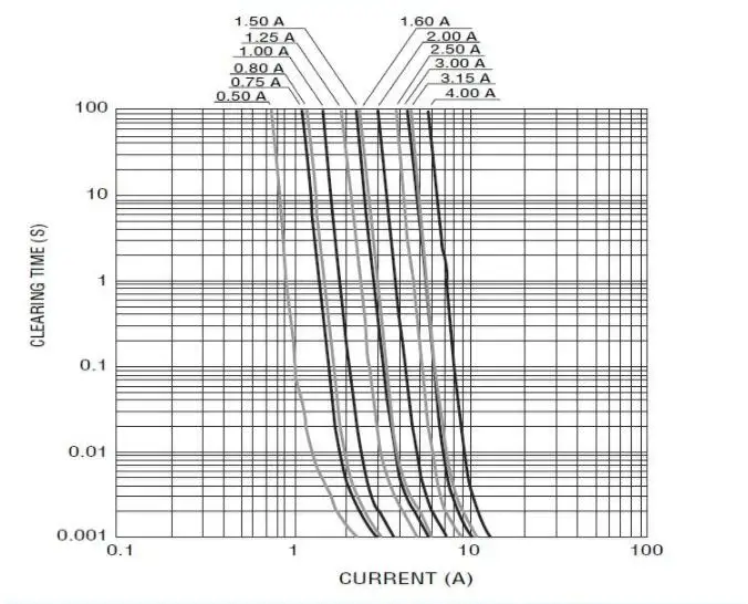 Одноразовый SMD предохранитель quick break 0402 0.5A 0.8A 1A 1.25A 1.5A 2A 2.5A 3A 3.15A 4A