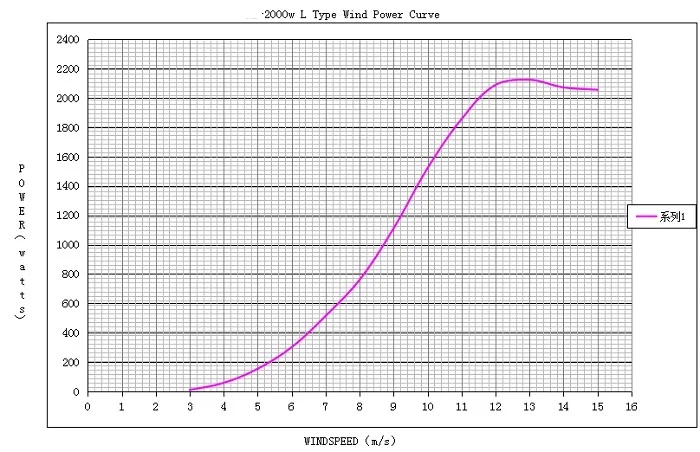 2000w ветряная мельница ветровой турбины генератора 48 v/96 v/120 v/220 v/380 v, данный товар может быть изготовлен на заказ дома Применение, в комплект входят 3 лезвия, летами гарантированности для фермы