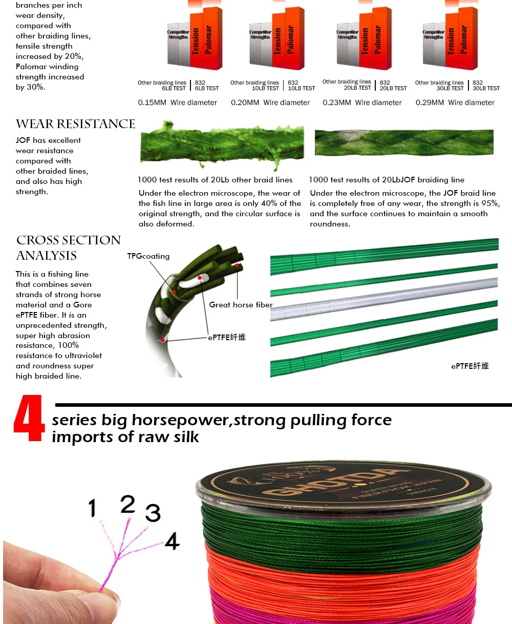 Suave para a Pesca da Carpa Linha de Pesca 1000 m 4 Ghotda 10 120lb Vertentes Multifilament pe Trançada 12 Cheap Linhas de pesca